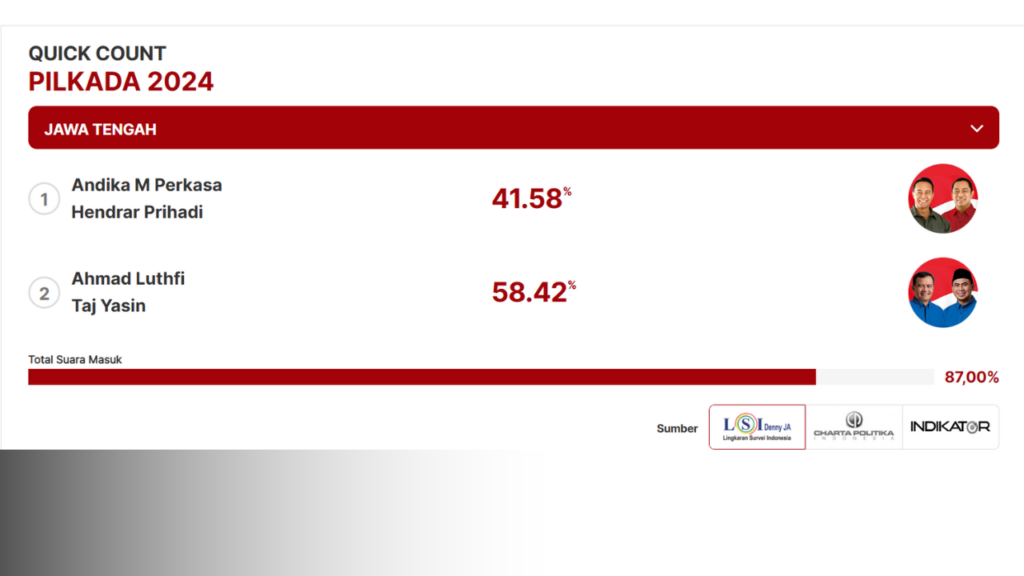 Hasil Quick Count Pilgub Jateng